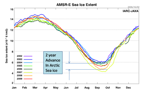 Huge, Alarming Advance in Arctic Sea Ice